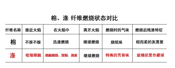 棉滌纖維燃燒狀態(tài)對(duì)比圖