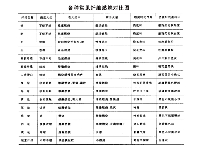 各種纖維燃燒對(duì)比圖