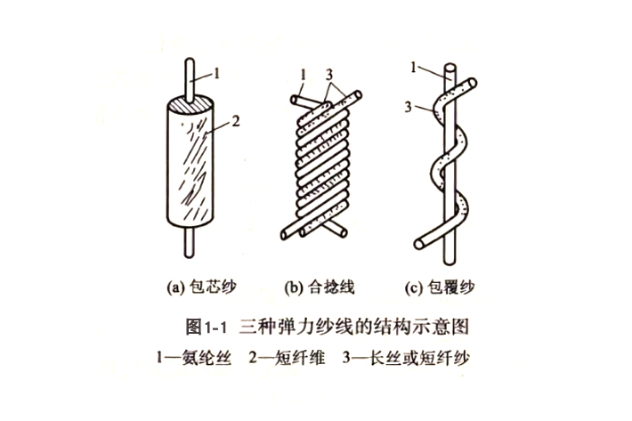 氨綸纖維成氨綸絲的成紗方式示意圖！